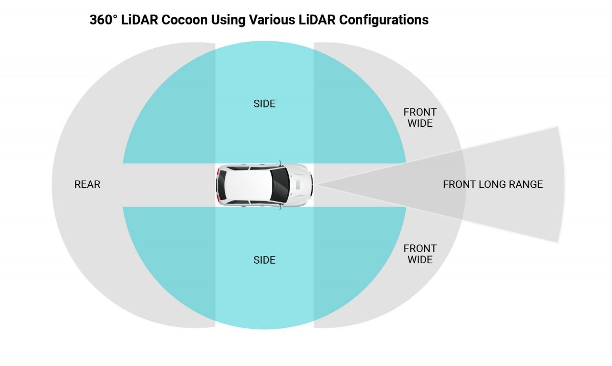 example on LiDAR configurations on car