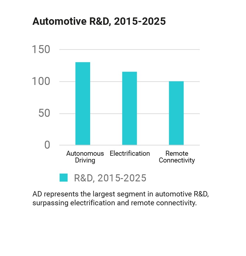 automotive research and development investment forecast