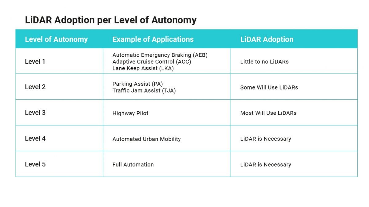 Table LiDAR requirements per autonomy level